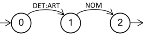 Figure 2 : Automate à pile représentant un syntagme nominal minimal 