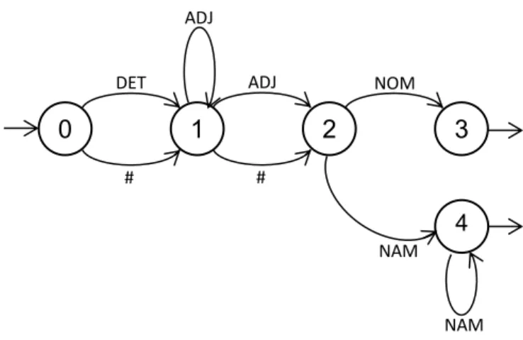 Figure 7 : Automate à pile représentant un syntagme nominal complexe 