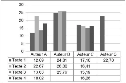 Graphique 2 : Longueur moyenne des phrases 