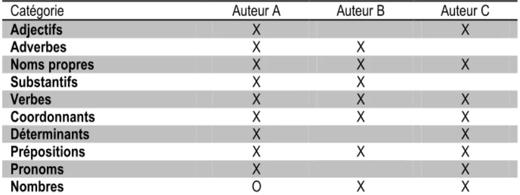 Tableau 1 : Associations et dissociations relatives aux proportions  des catégories lexicogrammaticales 