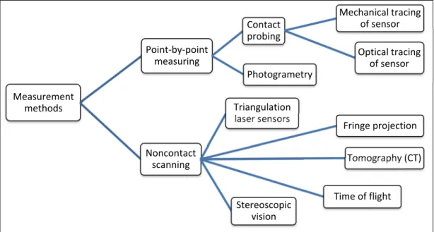 Figure 0.3 Measurement methods by (Beraldin 2010) 