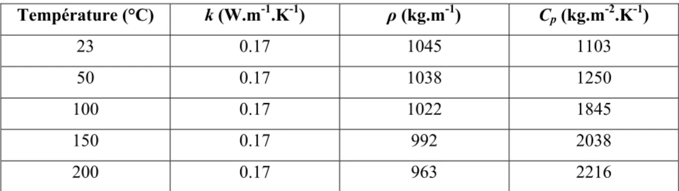 Tableau 1 .1  Variation des paramètres du four en fonction de la température du matériau  Tiré de Duarte et Covas (2003) 