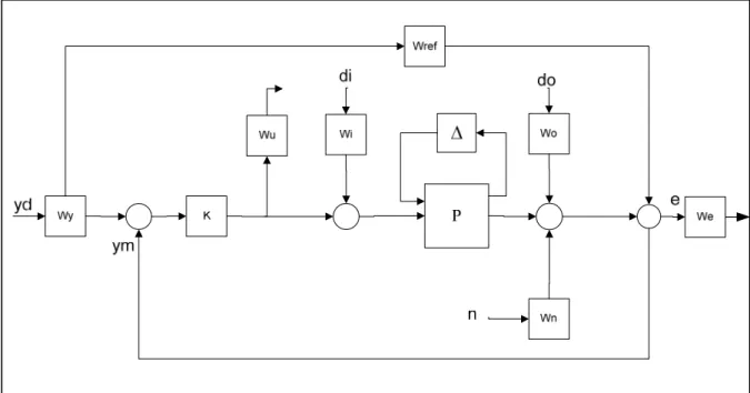 Figure 1.2  Structure pour H ∞  sensibilité mixte  Tirée de Moore (2002) 