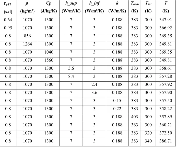 Tableau 2.1  Température de la surface supérieure d'une zone en fonction de la variation  des paramètres       (s.d)     (kg/m³)  Cp  (J/kg/K)  h_sup  (W/m²/K) h_inf  (W/m²/K) k  (W/m/K)  T amb (K) T ini  (K)  T   (K)  0.64 1070  1300  7  3  0.188 383  300