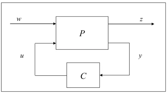 Figure 3.1  Problème H∞ standard  Tirée de Alazard (1999) 