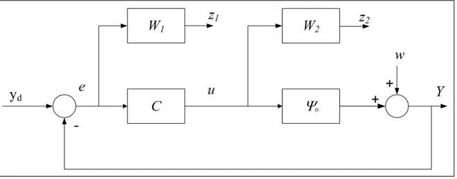 Figure 3.2  Schéma bloc du système à commander en boucle fermée 