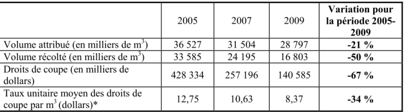 Tableau 1: Évolutions des volumes de bois attribués et récoltés et des droits de coupe  en 2005, 2007 et 2009 17