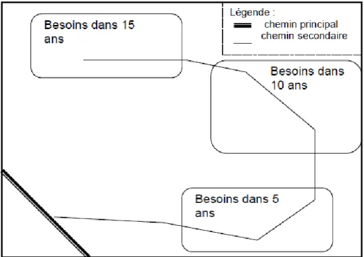 Figure 2 : Schéma d'une bonne planification d'un réseau routier forestier prévoyant les  besoins immédiats dans 5, 10 et 15 ans 