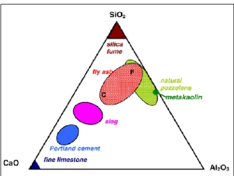 Figure 1.2 Composition chimique des ajouts cimentaires  Tirée de B Lothenbach et al. (2011)   