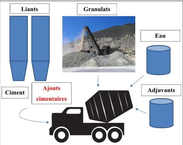 Figure 1.3 Introduction d’ajouts cimentaires dans la production de béton Liants Ciment Ajouts cimentaires Granulats Eau  Adjuvants 