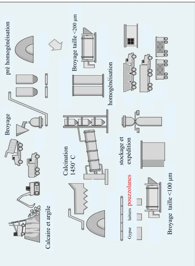 Figure 1.4 Introduction d’ajouts cimentaires dans le processus de production du ciment  Tiré de Holcim (2019) 