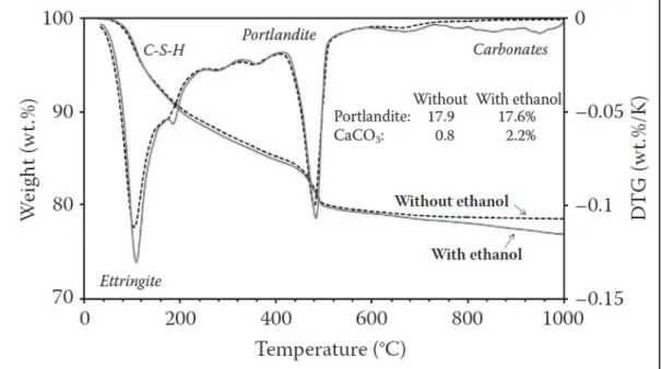 Figure 1.11 ATG et DTG courbes à 91 jours du ciment Portland hydraté  Tiré de Scrivener et al (2016) 
