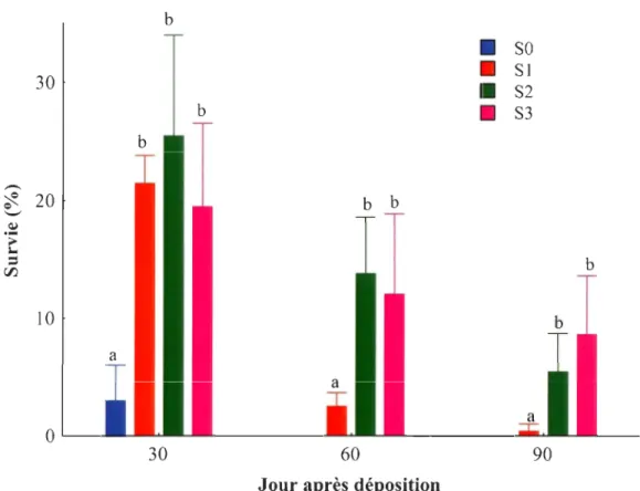 Figure  1  Pourcentage  de  survie  des  juvéniles  en  fonction  de  l'âge  au  moment  du  sevrage, so it immédiatement après  la déposition (SO),  un mois (S 1), deux moi s (S2) et trois 