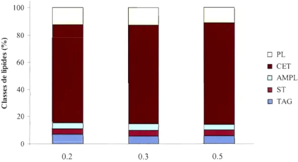 Figure 8  Composition  en  classes  de  lipides  (%)  des  moulées  utilisées  (Gemma  wean  diamond  0.2,  0.3  et  0.5  (Skretting))