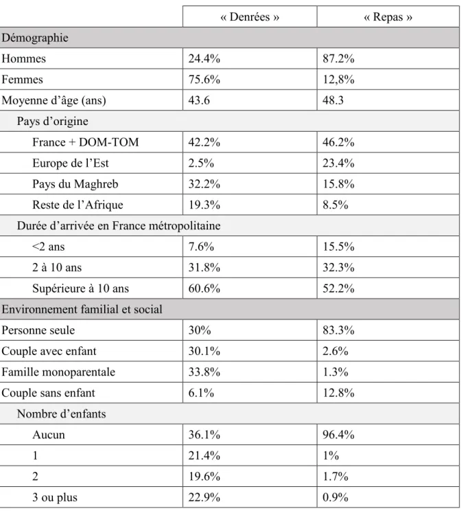 Tableau 1 - Comparaison des caractéristiques sociodémographiques  et  économiques des  bénéficiaires d’aides alimentaires de type « denrée » et « repas », effectuée par l'étude Abena  (2011-2012) (Grange et al., 2013)