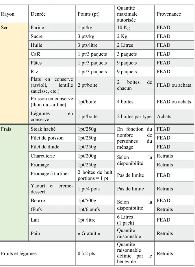 Tableau  2  -  Denrées  proposés  par  l’association  des  Oliviers,  leurs  points,  quantités  maximales autorisées et provenances