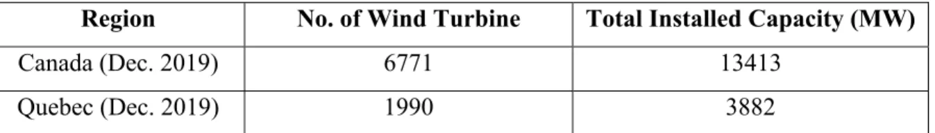 Table 0.1 Number of wind turbine and installed wind power: Canada and Quebec  Region  No