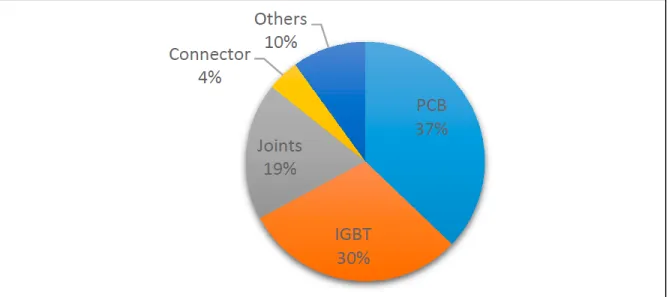 Figure 2.2 Common failure rate in power converters of wind power plants  Taken from Qiao et al