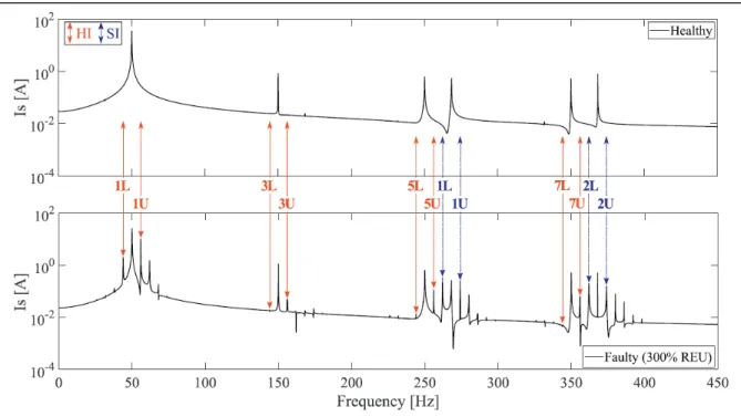 Figure 2.5 The stator current spectrum in different operational condition  Taken from Sarma et al