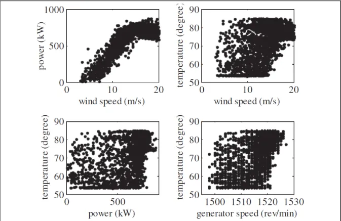 Figure 2.7 The gathered raw data by SCADA system for 750 kW wind turbine  Taken from Yang et al