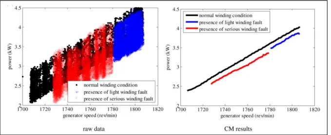 Figure 2.9 Generator winding fault detection  Taken from Yang et al. (2013, p. 365) 