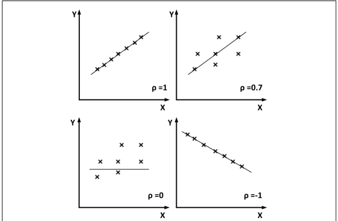 Figure 3.1 Correlation scenarios between two variables 