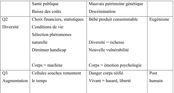 Tableau 3 : Rationalités masculines et féminines et enjeux éthiques soulevés par rapport aux  questions débattues
