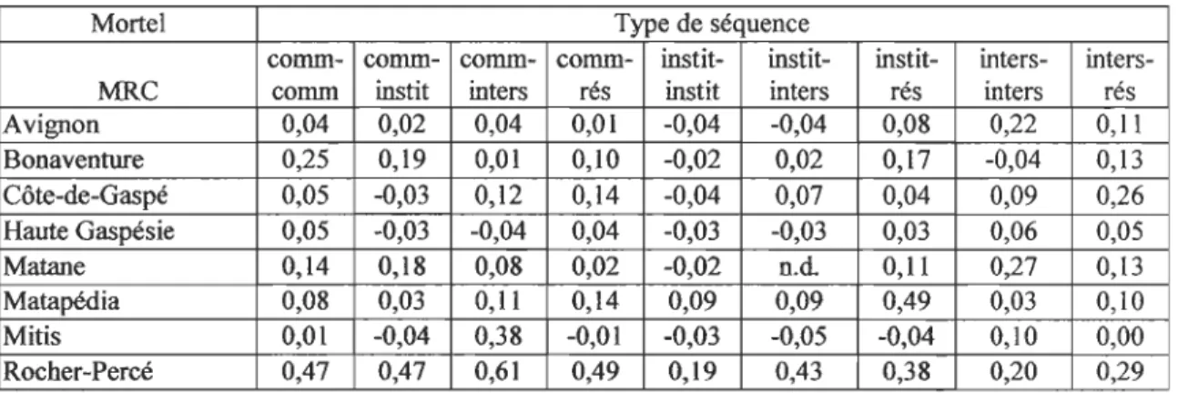 Tableau 5.15  Coefficient de corrélation 