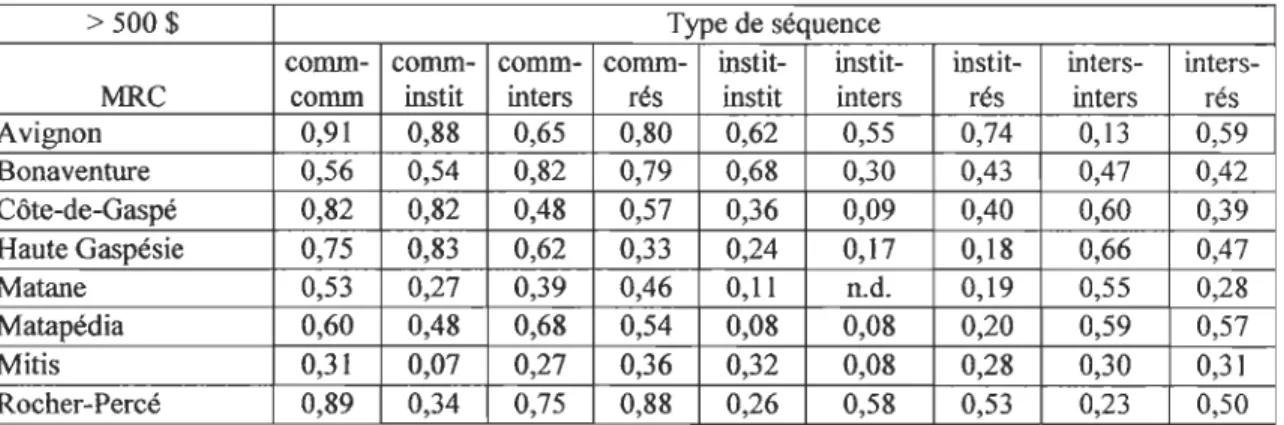 Tableau 5.18  Coefficient de corrélation  entre séquences d'accès-intersections 