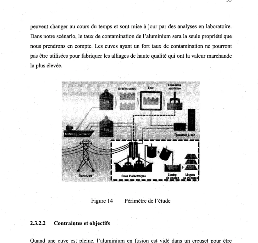 Figure 14  Périmètre de 1' étude 