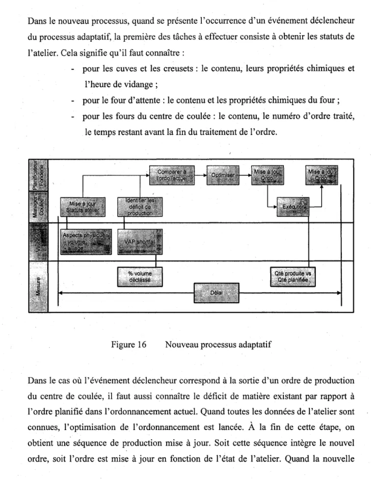 Figure 16  Nouveau processus adaptatif 