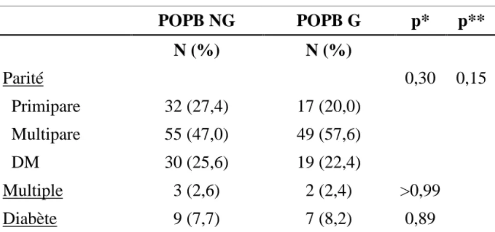 Tableau 5. Caractéristiques maternelles et de la grossesse 