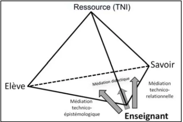 Figure 1 : Tétraèdre didactique intégrant les ressources médiatiques (selon Faerber,  2002)