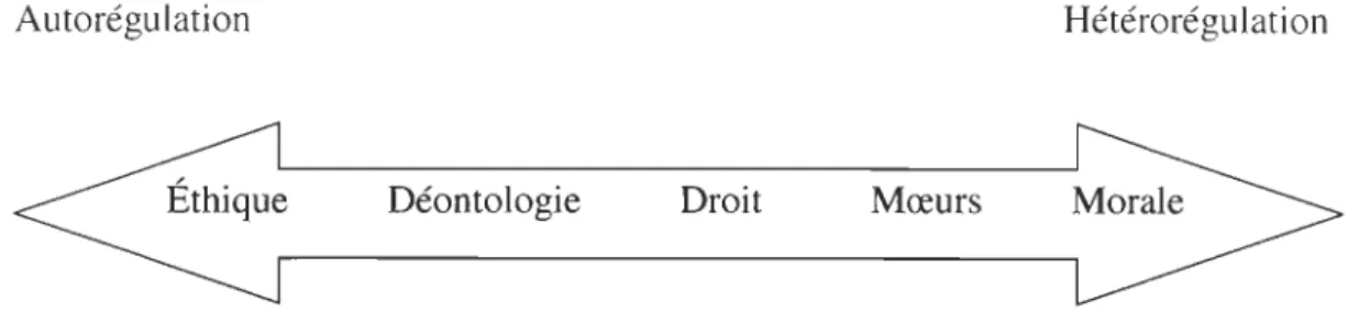 Figure  2.1  Les  modes  de  régulation  des  comportements  (Tirée  de  Boi svert  et  al