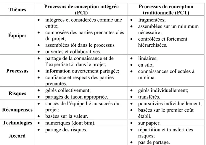 Tableau 1.1 Comparaison du PCI et du processus traditionnel  Adapté de Aia (2007, p. 1) 