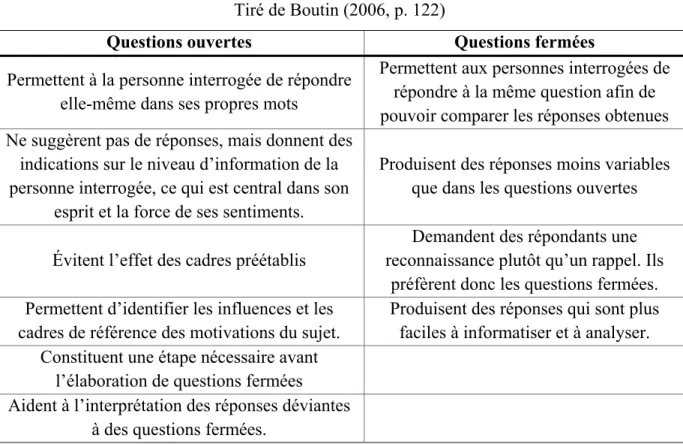Tableau 1.2 Comparaison entre questions ouvertes et fermées  Tiré de Boutin (2006, p. 122) 