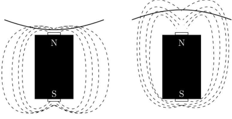 Figure 3.3 – Eﬀet des cordes sur le champ magnétique d’un pickup 4 Microphone près du manche