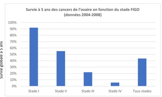 Figure 1 : Pronostic des cancers de l’ovaire en fonction du stade FIGO (2004-2008). (D’après  Oxford University Press 2011) 6