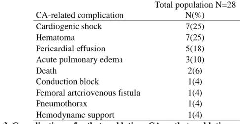 Table 3. Complications of catheter ablation; CA: catheter ablation  
