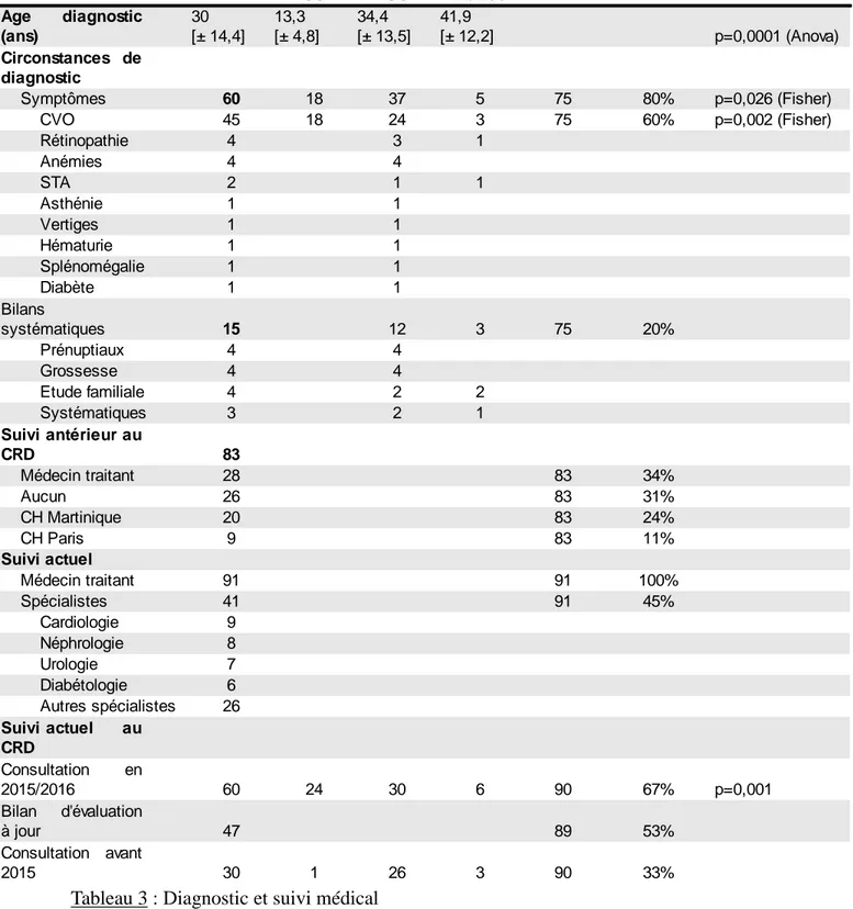 Tableau 3 : Diagnostic et suivi médical