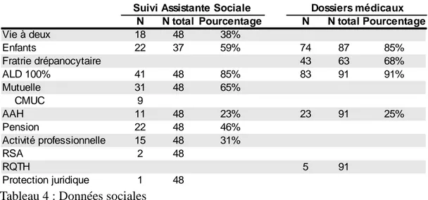 Tableau 4 : Données sociales  