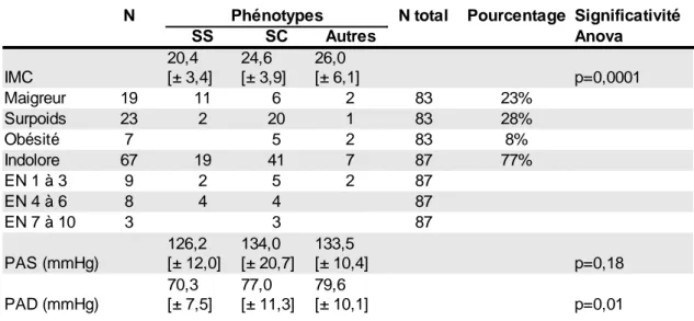 Tableau 8 : Mesures anthropométriques et évaluation de la douleur 