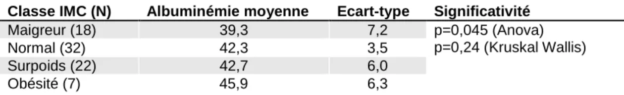 Tableau 10 : Taux d'albuminémie selon l'IMC