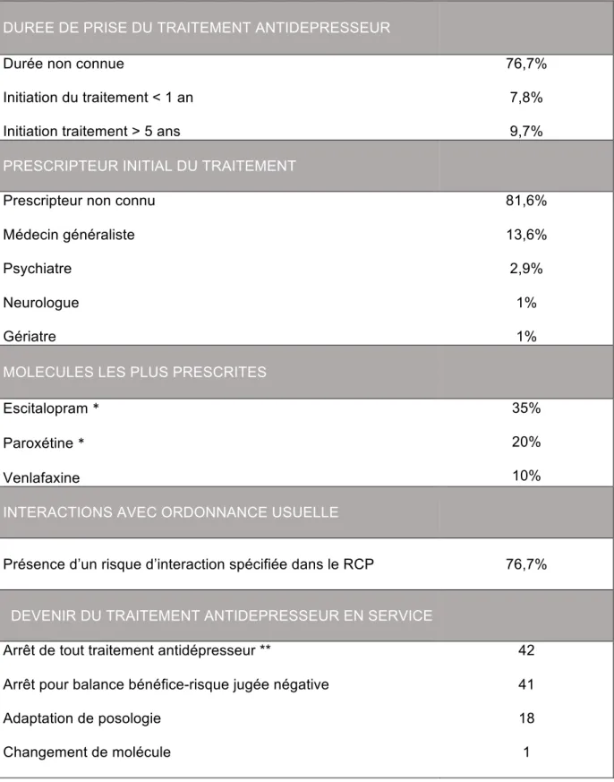 Tableau 3 : Analyse du traitement antidépresseur prescrit chez 103 patients. 