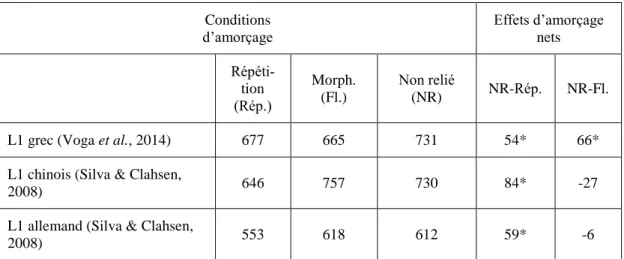 Table  2:  Temps  de  réaction  (en  ms)  des  décisions  lexicales  pour  les  trois  conditions  d’amorçage  (répétition,  morphologique  –  flexion  et  non  reliée)  de  l’étude  Voga  et  al