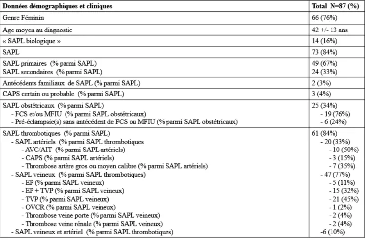 Tableau 4: Données cliniques des patients de l’étude 