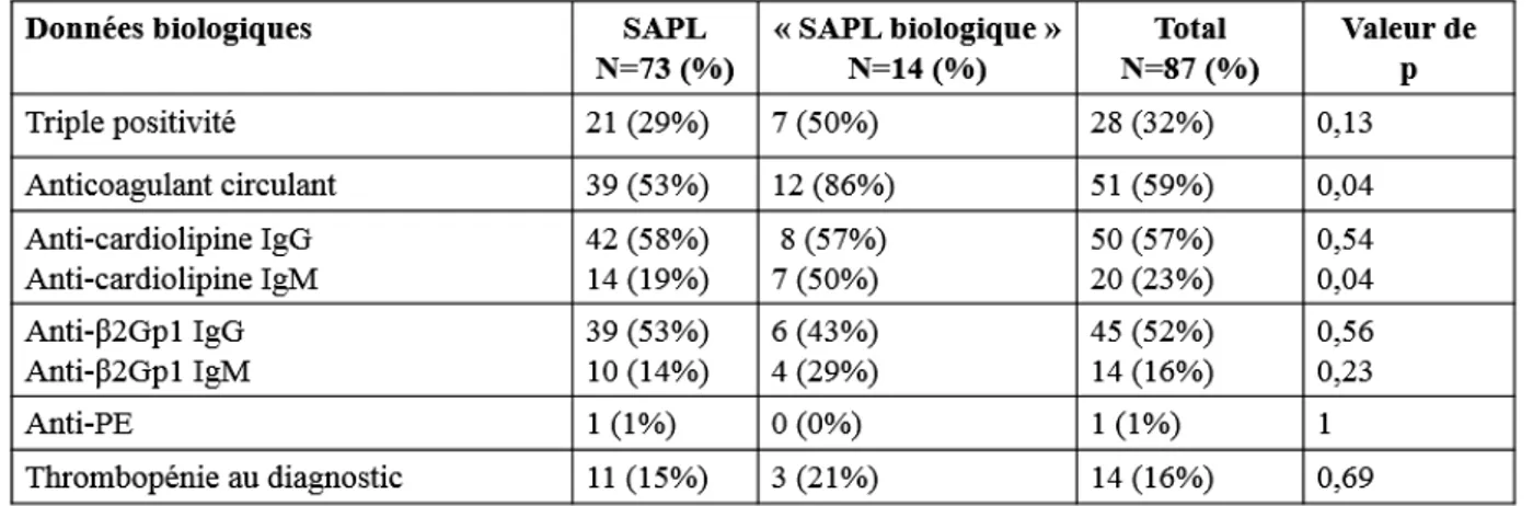 Tableau 5 : Données biologiques des patients de l’étude 