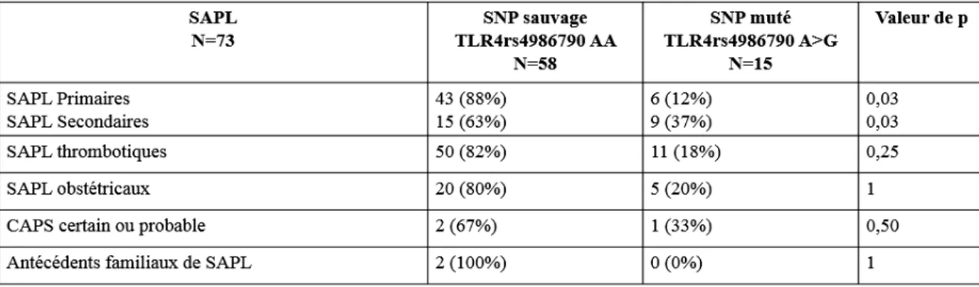 Tableau 8 : Répartition du polymorphisme rs4986790 chez les patients atteints de            SAPL en fonction du profil phénotypique     