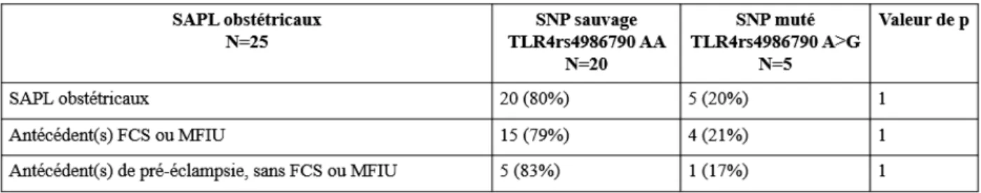 Tableau 9 : Répartition du polymorphisme rs4986790 chez les patients   atteints de SAPL obstétricaux 