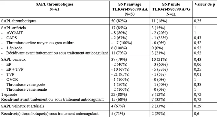 Tableau 11 : Répartition du polymorphisme rs4986790 chez les patients atteints de SAPL   en fonction du profil biologique 